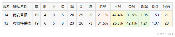 南安普敦|中资退场，“圣徒”继续平庸？