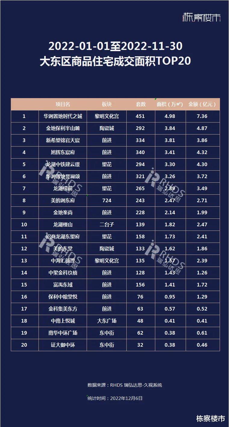 2022年1-11月沈阳楼市销量排行榜，龙湖、万科、华润置地位列前三
