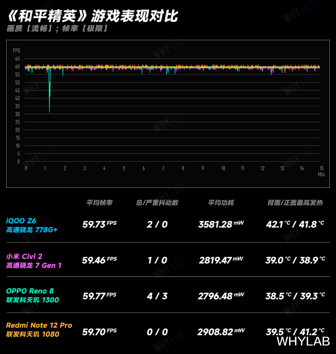 fpv|中端 SoC 不香了?四款芯片游戏实测