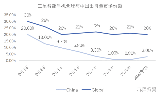三星note7|高调宣传之后再次惨败：无人问津的三星依然不知道自己错在哪了