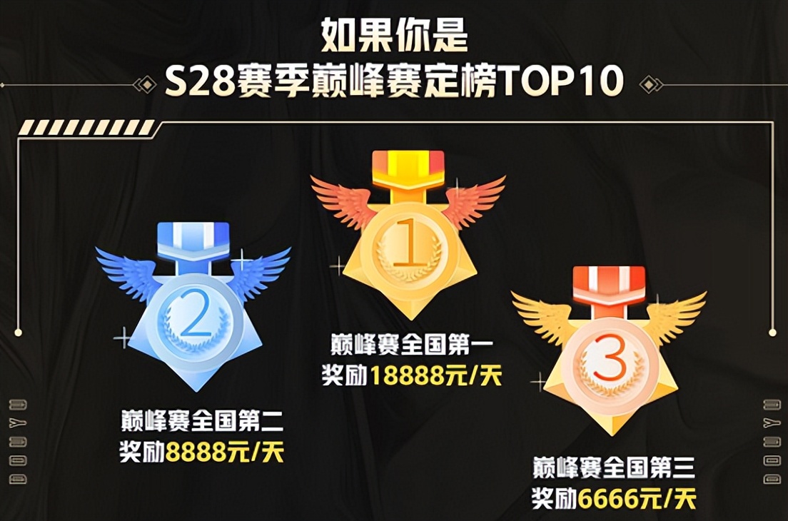 不知火舞|S28巅峰赛结局预测,小七2704分包揽前二,小歪第三,法刺崛起了