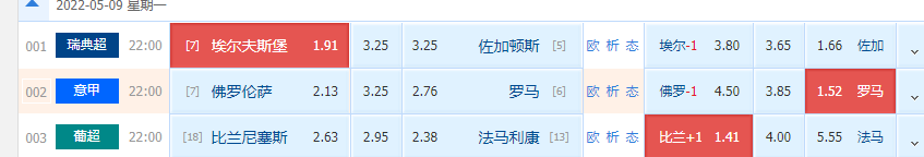 佛罗伦萨|5月9日竞彩足球重点数据前瞻：罗马近5战佛罗伦萨全胜（内含扫盘 比分）