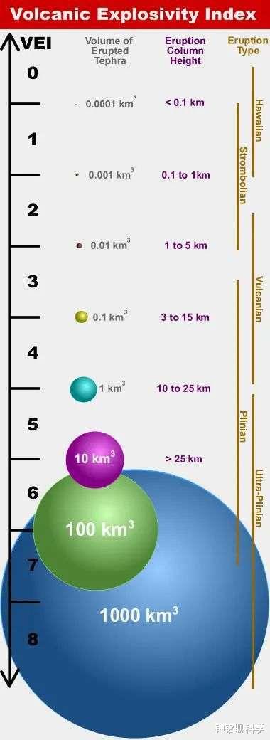 火山喷发多可怕?5级毁灭庞贝,7级无夏之年,8级会毁灭人类吗?