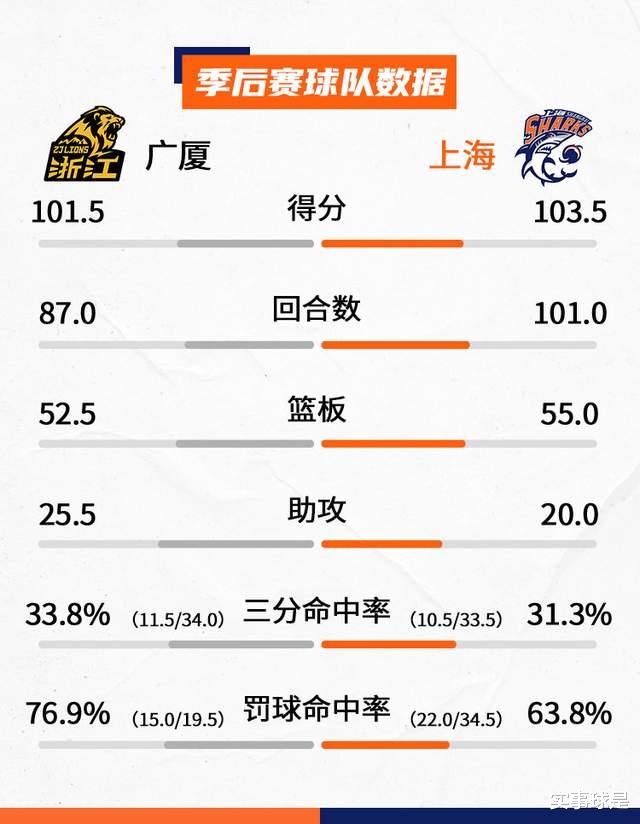 上海男篮|王哲林5项统计霸榜！上海对阵广厦，1张海报+2份数据暗藏深意