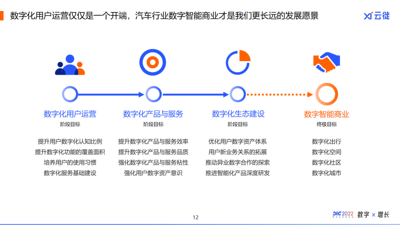 web3|云徙科技邓通：汽车营销数字化时代，从这3方面实现增长