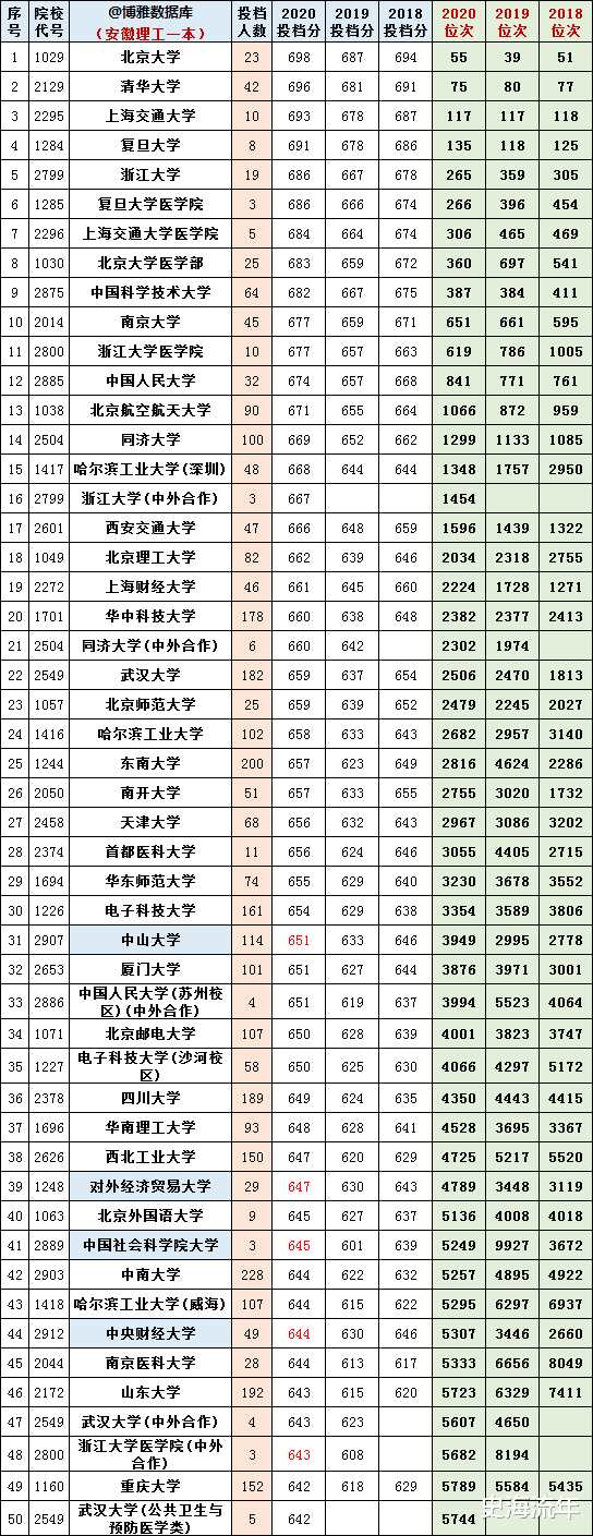 京东|大数据！2018-2021安徽高考录取人数、分数线及排名，2022安徽高考预测！