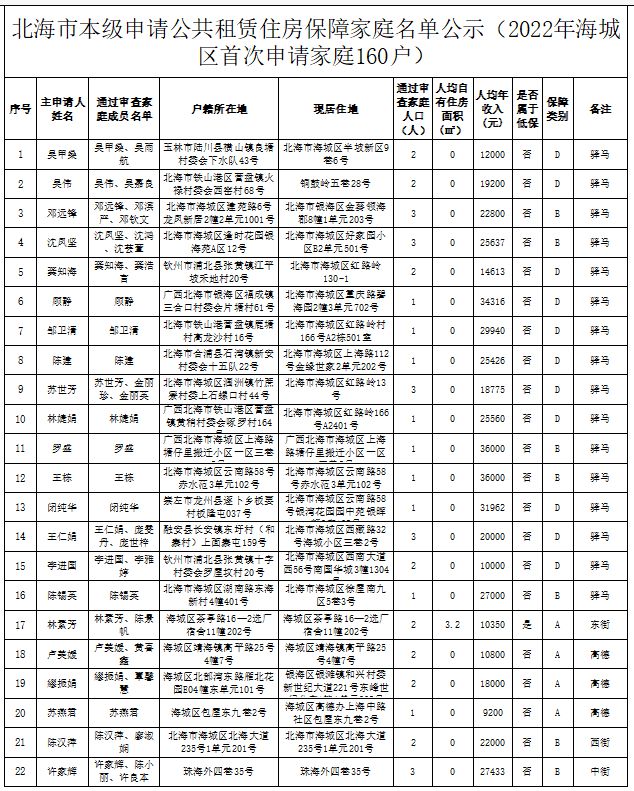 滨江集团|232户!北海市2022年度第四批公租房名单公布