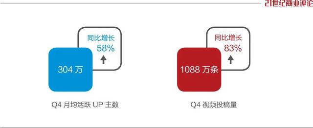 贷款|一年亏68亿！B站老板定调，把钱管住