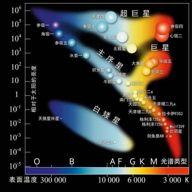 太阳的一生都在与它抗衡,它是太阳死亡的根本原因