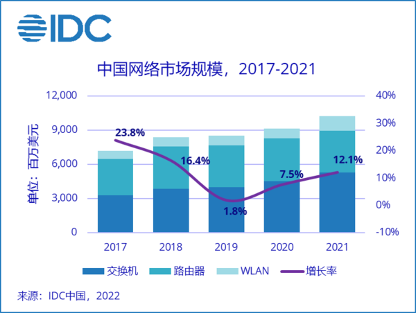 |中国网络市场规模同比增长12.1%，达660亿元，网络建设迎来新高峰