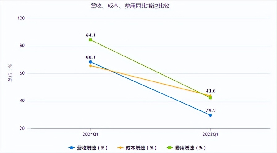 Line|B站没有盈利的命？