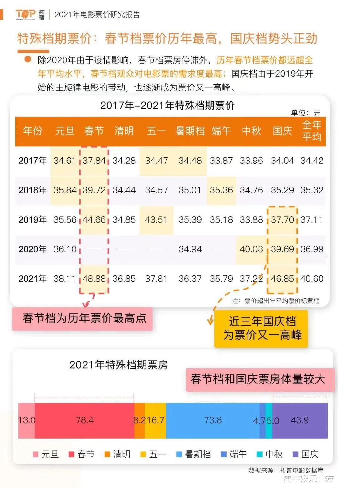 春节档|电影票价，涨得必然