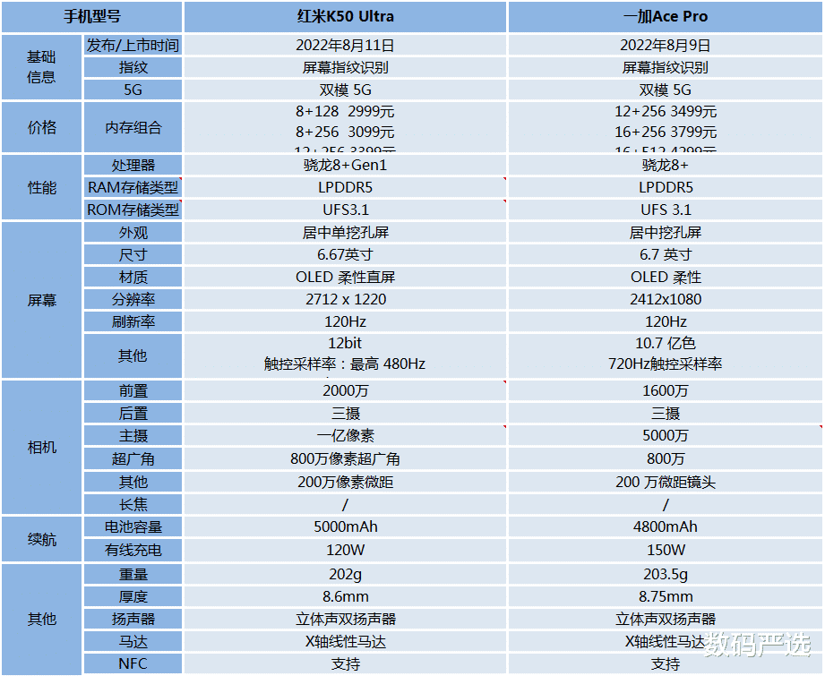 酷睿处理器|一加Ace Pro和红米K50 Ultra有什么区别？该怎么选？