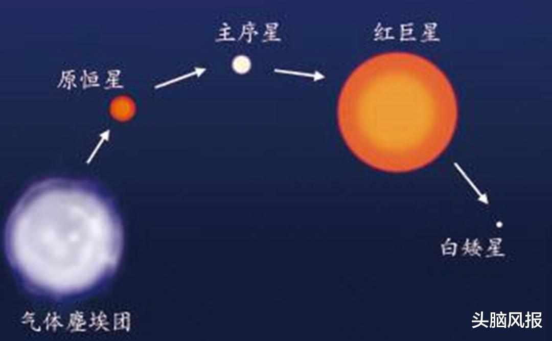 存在直径1光年的天体吗？最大恒星直径30亿公里，仅有0.3‰光年