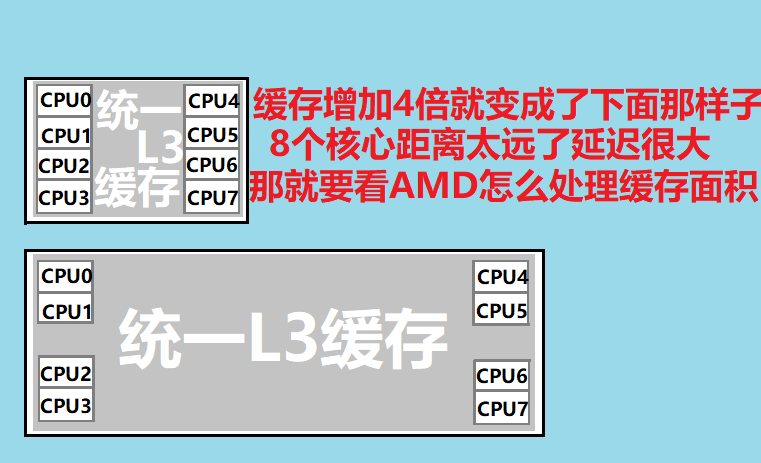 芯片|说人话系列：锐龙5系跟5800X3D解析(5)实验品性质的3D缓存