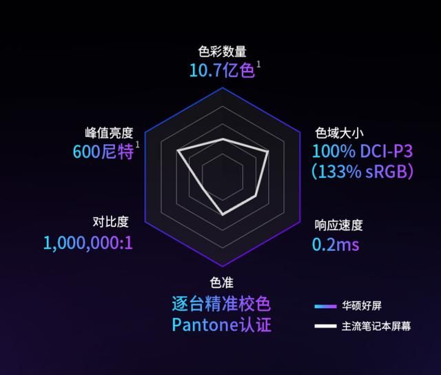 华硕|笔记本屏幕在2022年迎来大幅升级，率先扛起变革大旗的还是它？