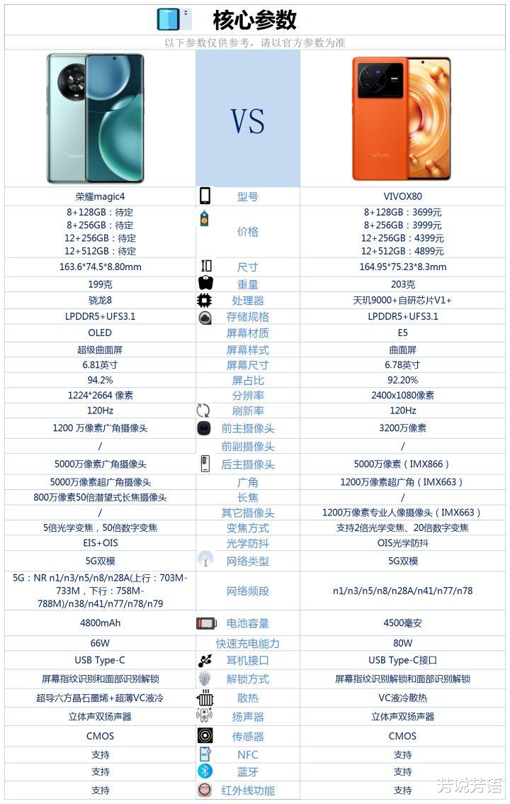 vivoX80和荣耀magic4相比较咋选?
