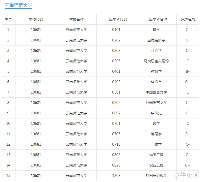 四川省|四川师大、重庆师大、贵州师大、云南师大：同在大西南，谁更强？