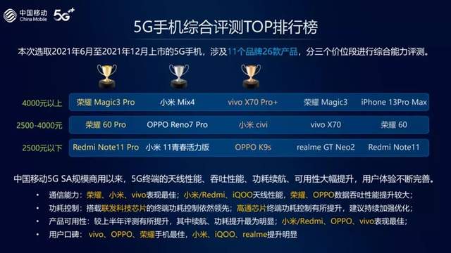 评测|运营商的年度手机评测又来了!2021年谁最强?荣耀小米vivo是赢家