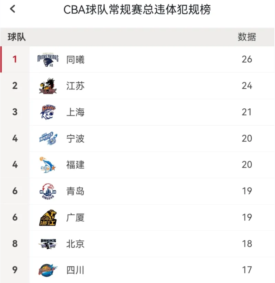 辽宁男篮|CBA总违体榜出炉：榜首太意外，广厦坐实恶名，辽宁浙江最干净！