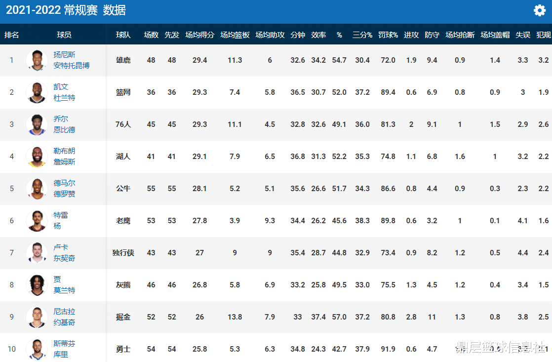 北京冬奥会|NBA得分榜大变脸，3人争夺第1，詹姆斯冲上第4，库里降到第10名
