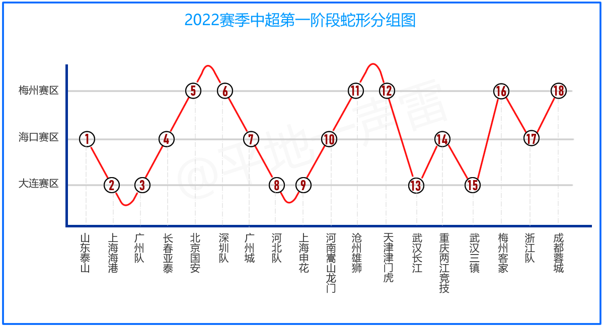 中国足协|有图为证！足协用心良苦：中超的蛇形分组原来是这样画出来的