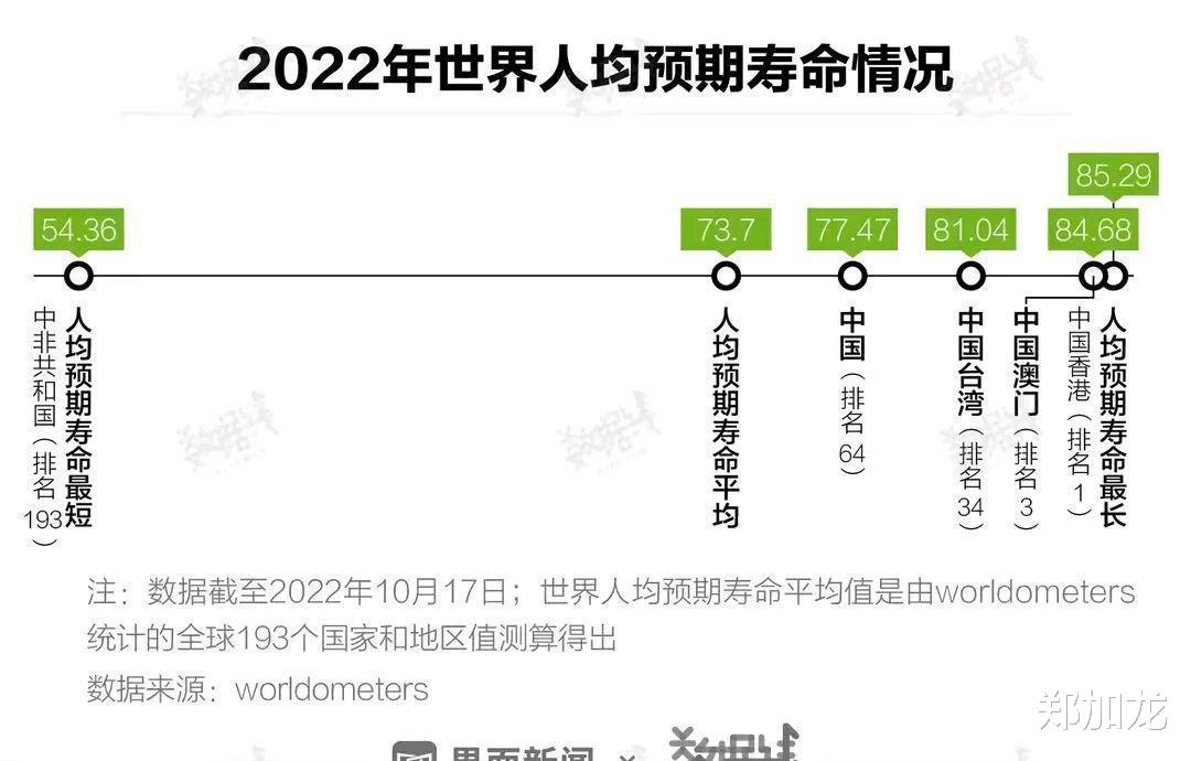 肠胃|媒体:全国男女人均寿命差值越来越大