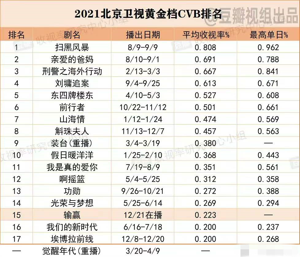 电视剧|五大卫视电视剧广电总局收视排名：黄磊、张艺兴“师徒”双双夺冠