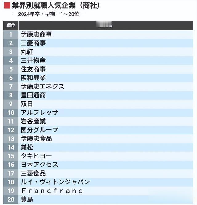 广西|日本大三学生票选13个行业人气就职企业，找工作瞄准它们就对了