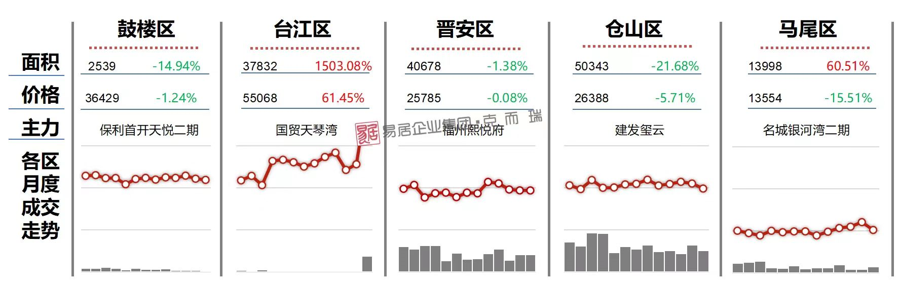 2022年准备买房吗？先看10月市场总价，再看福州疫情结束时间