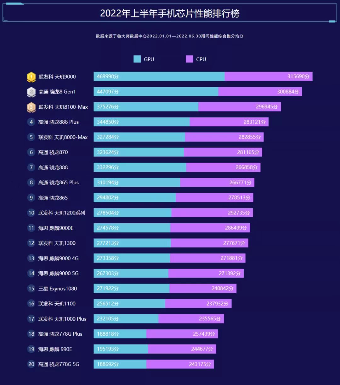 |2022年半年手机排行榜出炉！天玑9000成功冲击高端！
