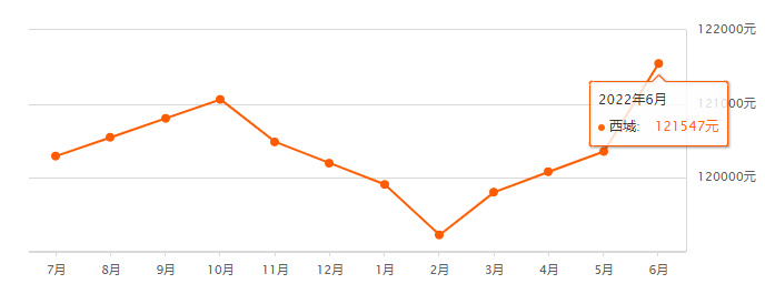 二手房|最新！延庆区房价出炉！北京16区涨幅最大的竟是