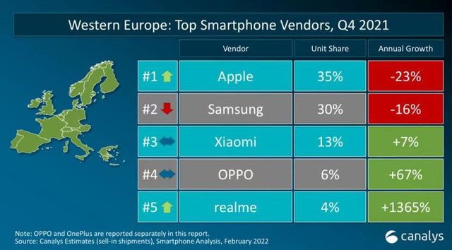 realme|吓人！全球30个智能手机市场TOP5，realme增长太猛了