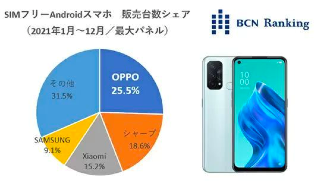 oppo reno|超越本土品牌,2021年在日本无锁市场稳居第一,它成最大赢家
