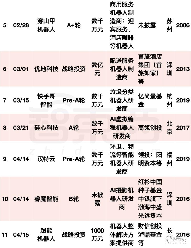 iCloud|阿里美团字节押注，国内机器人融资爆发！单笔最高20亿元