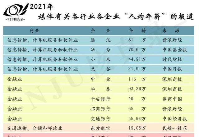 华为|腾讯人均年薪84万，华为70万，互联网大厂的收入真有这么高？