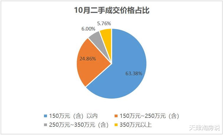 天津二手房，提前“翘尾”的背后……