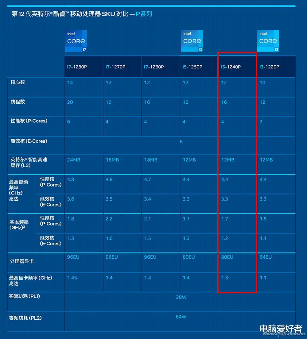 Windows11|多核性能暴增73%！第12代酷睿i5-1240P处理器跑分曝光！