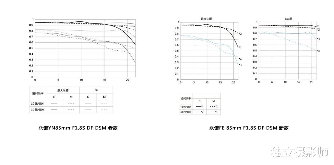中国联通|永诺发布全新FE 85 F1.8S DF DSM自动对焦镜头
