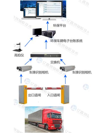 车辆进出门禁系统管理系统 申请绩效等级A、B级