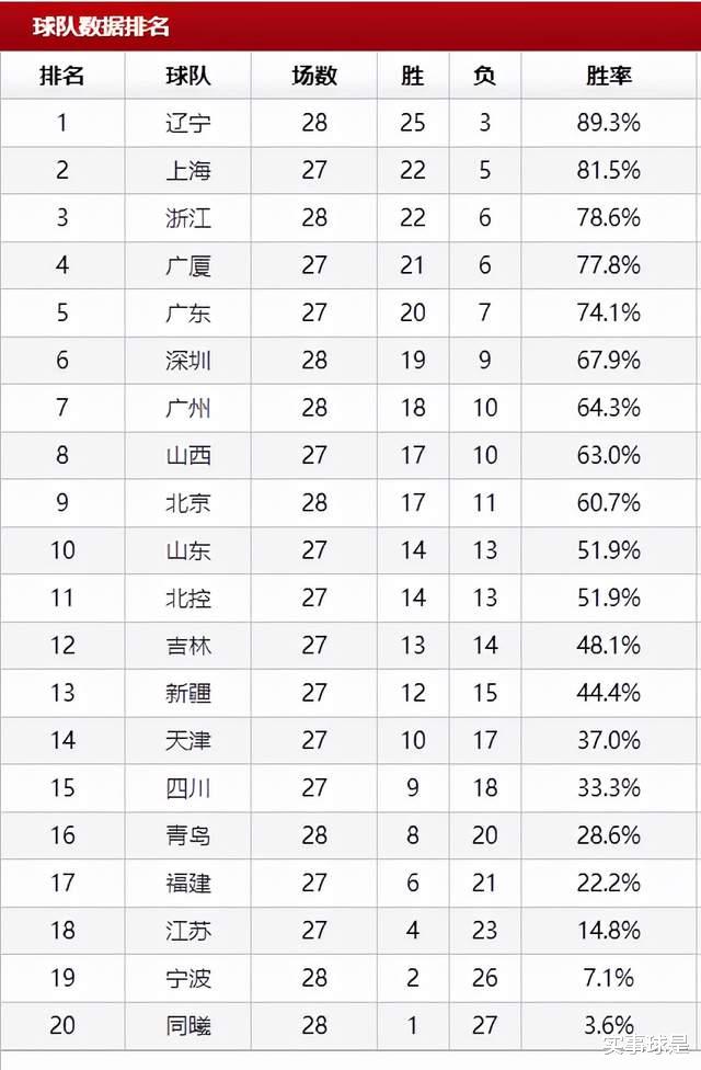 深圳男篮|CBA：广东双雄奏凯，北京再负深圳暂退居第9，山西山东将争前8
