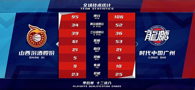 郭士强|惨烈！为了见到辽宁队郭士强拼命了！48次犯规广州终赢下队史首胜