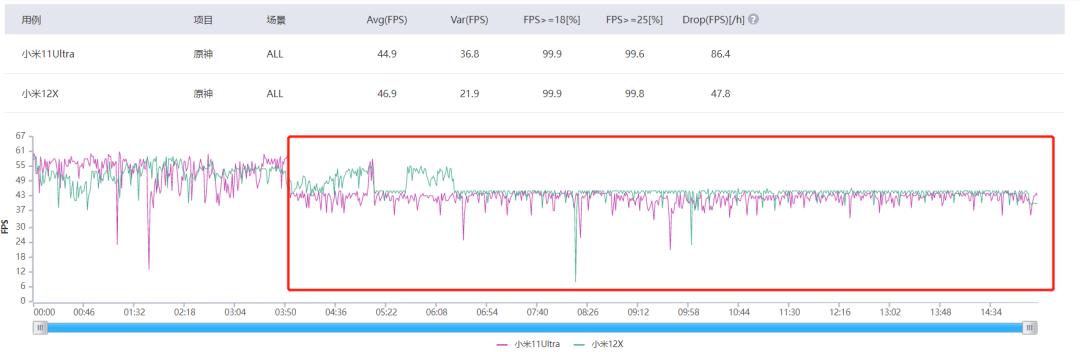 小米|刚发布的小米12 Pro，居然还打不过小米10？我们来了一场横评对比