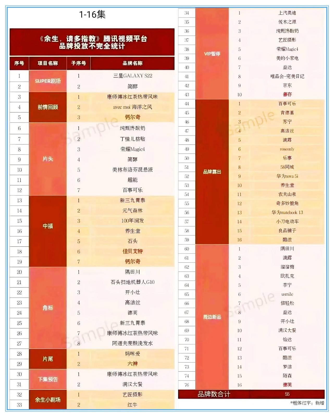 余生|《余生》满级战报，连续两天加更，肖战霸榜10天，财神爷又验证了