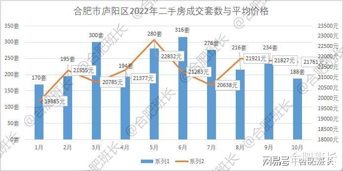 受市场外因素影响较大，详解合肥10月份二手房成交数据！