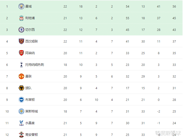 巴西隊(duì)|曼城VS圣徒首發(fā)11人曝光：433強(qiáng)攻，巴西鐵腰回歸，藍(lán)月軍團(tuán)新太子沖鋒