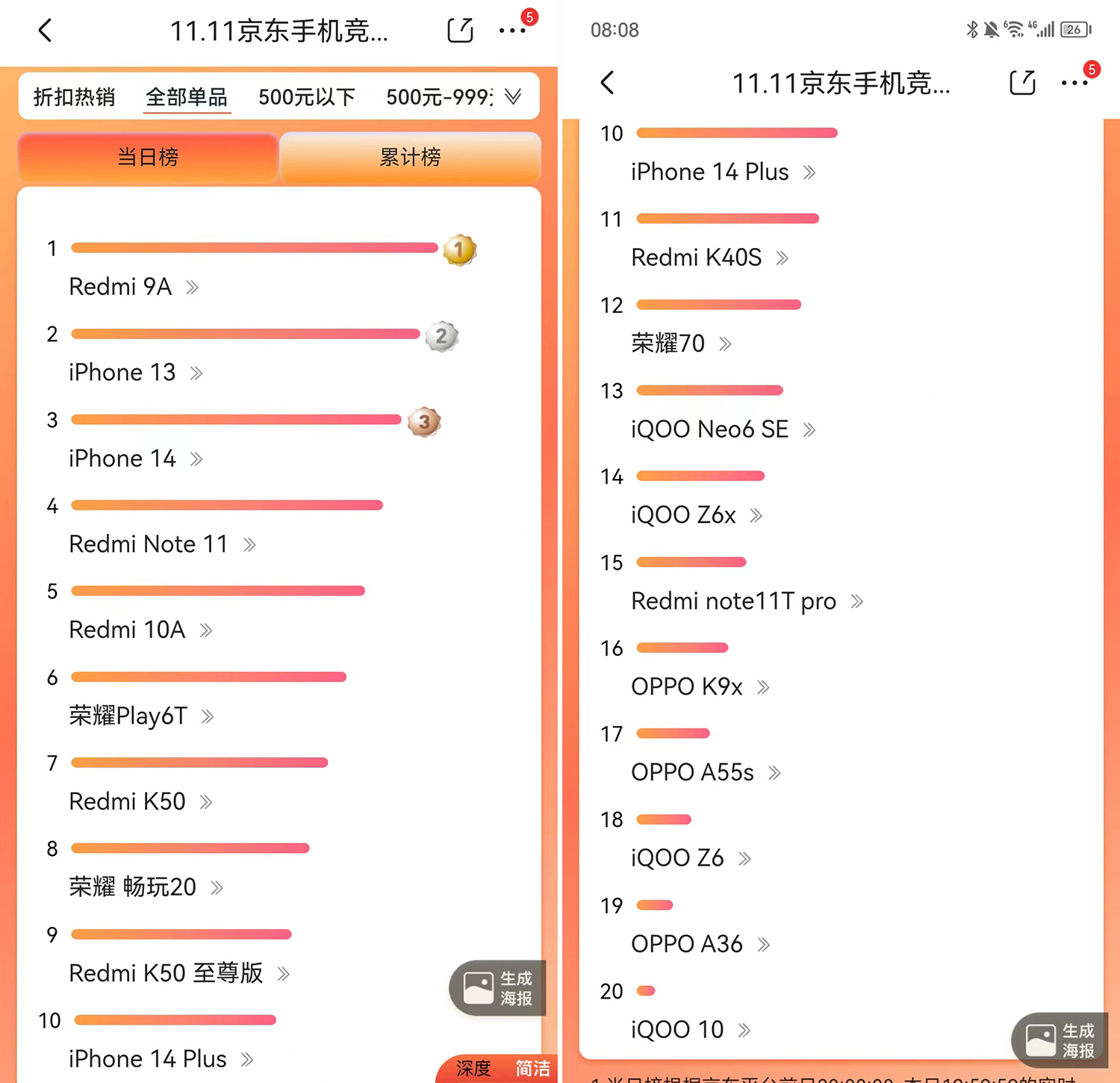 双十一|双11哪些手机卖得好？苹果不再不可撼动，人们对高性能更为认可