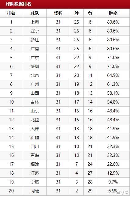 湖人队|CBA：上海意外落败，辽宁重返次席，四强并驾齐驱，山东北控严峻