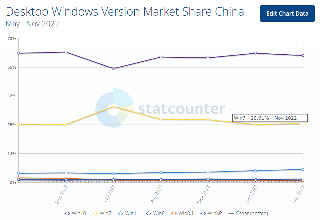 Surface Pro|Windows各版本份额出炉，Win10开始回Win7了？