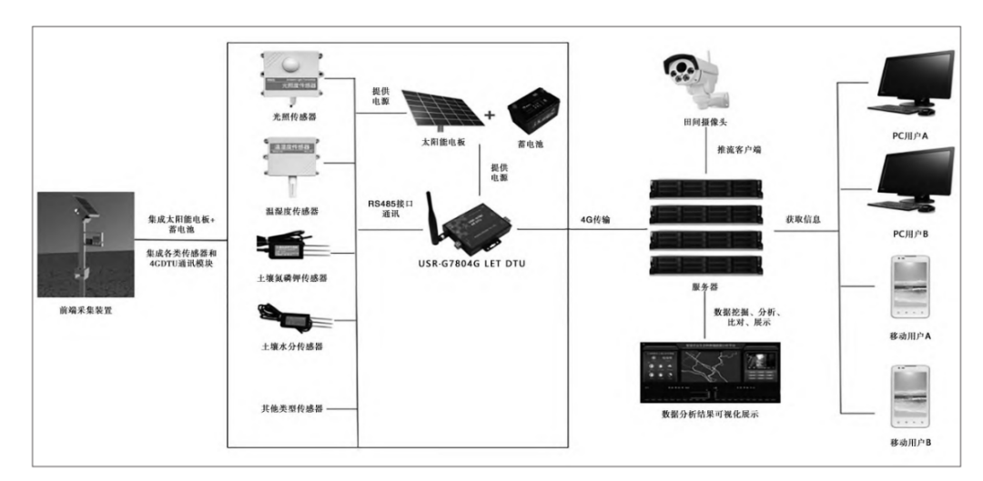 电子商务|物联网“赋农”，让农业更智慧